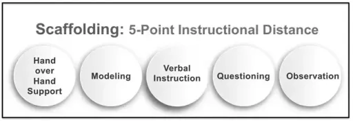 Scaffolding: 5-Point Instructional Distance